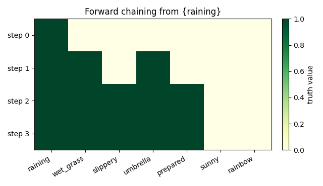 Forward-chaining trace
