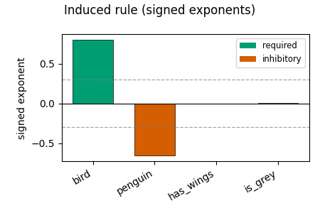 Induced rule: bird AND NOT penguin