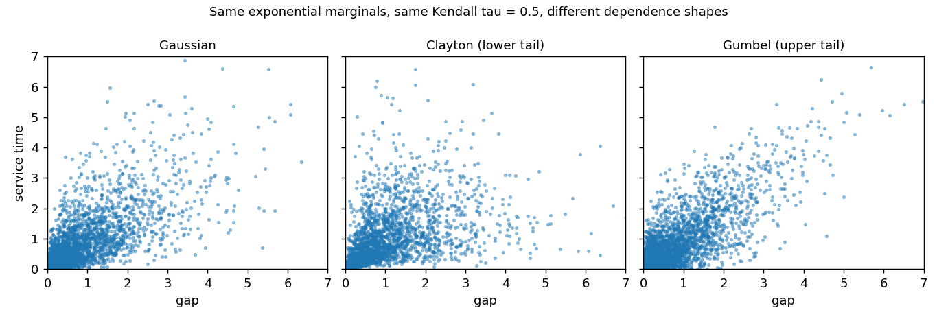 Scatter plots of the same exponential marginals under Gaussian, Clayton and Gumbel copulas