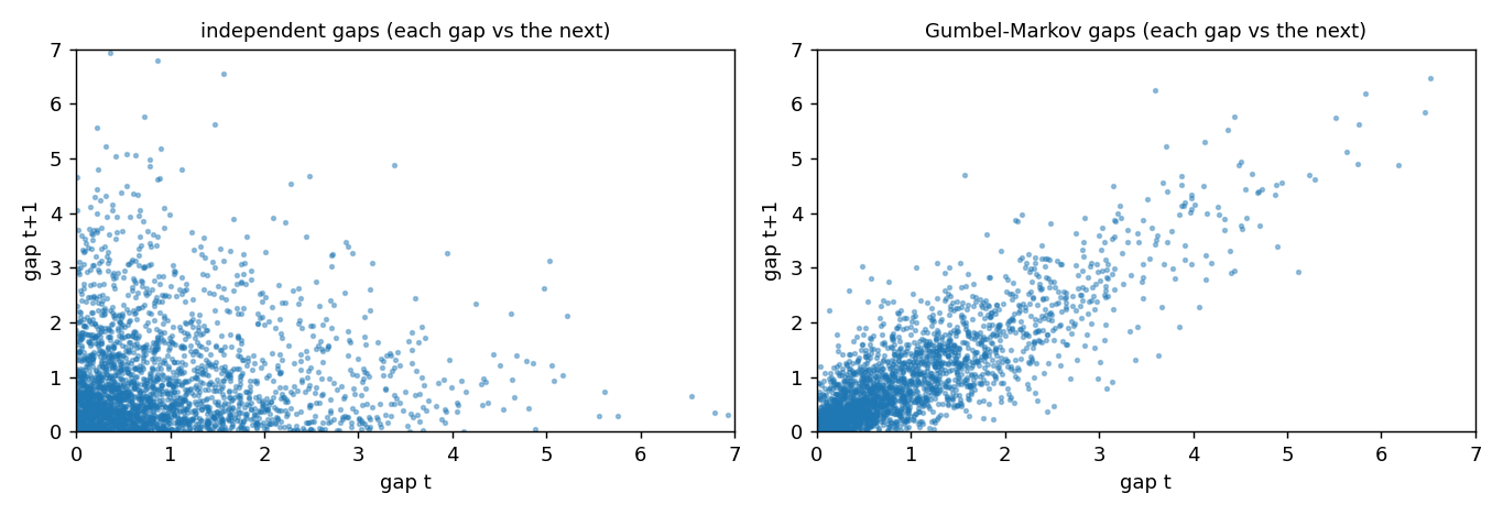 Each gap plotted against the next, for independent gaps and for Gumbel-Markov gaps
