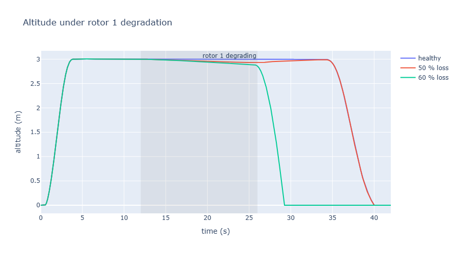 Altitude over time for the healthy, 50 % and 60 % loss flights