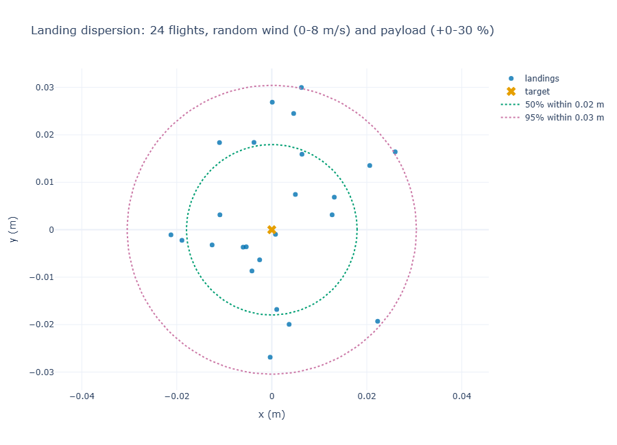Landing points scattered around the target with 50 % and 95 % circles