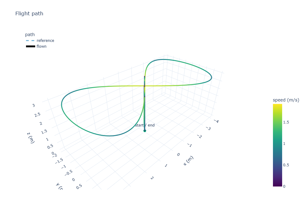 The flown path in 3D, coloured by speed, with the reference dashed