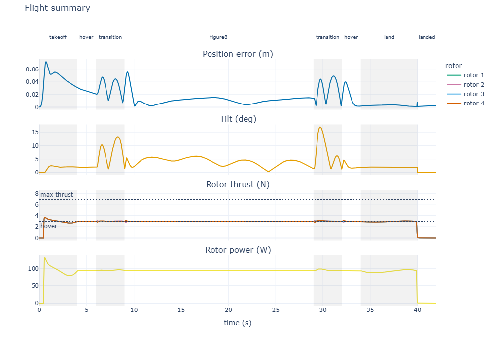 Position error, tilt, rotor thrusts and power over time with the mission phases shaded